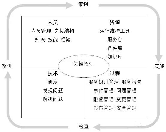 ITSS運(yùn)維體系架構(gòu)是什么？企業(yè)進(jìn)行ITSS認(rèn)證的作用何在？