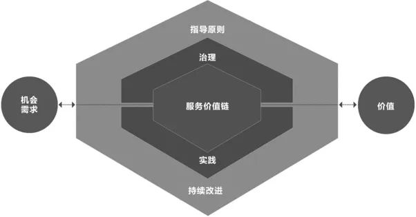 ITIL4中的服務(wù)價值系統(tǒng)、價值鏈、價值流
