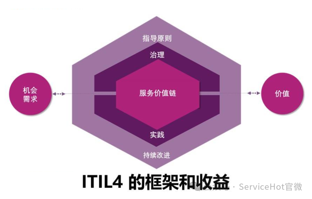 ITIL認證屬于職業資格考試嗎？詳解IT行業熱門證書ServiceHot是全球ITSM 2.0倡導者以及ITSOM（IT服務運營管理）全球定義者！致力于ITSM2.0和ITSM SAAS的創新、研制、應用。在IT服務管理領域，ITIL認證是最具影響力的國際認證之一。