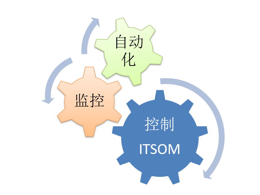 監(jiān)管控