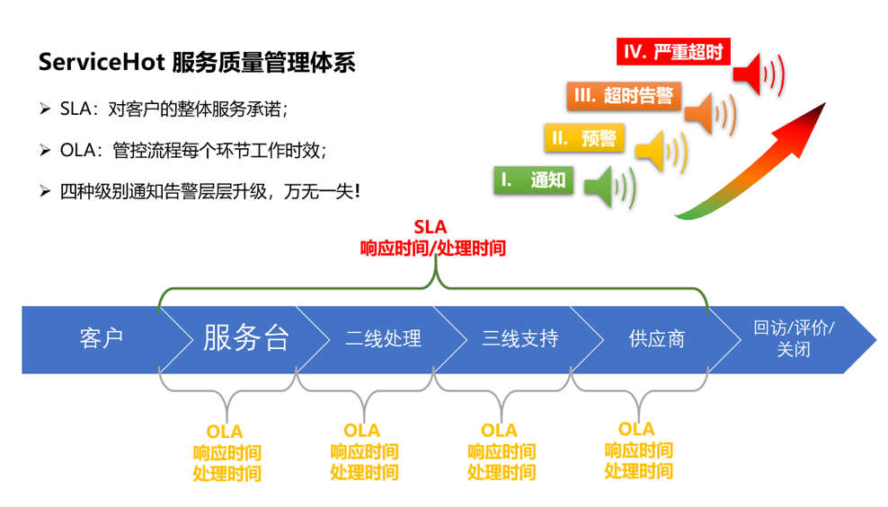 ITIL流程規(guī)則設(shè)計(jì) [ServiceHot ITSM流程規(guī)則配置-日志標(biāo)簽]