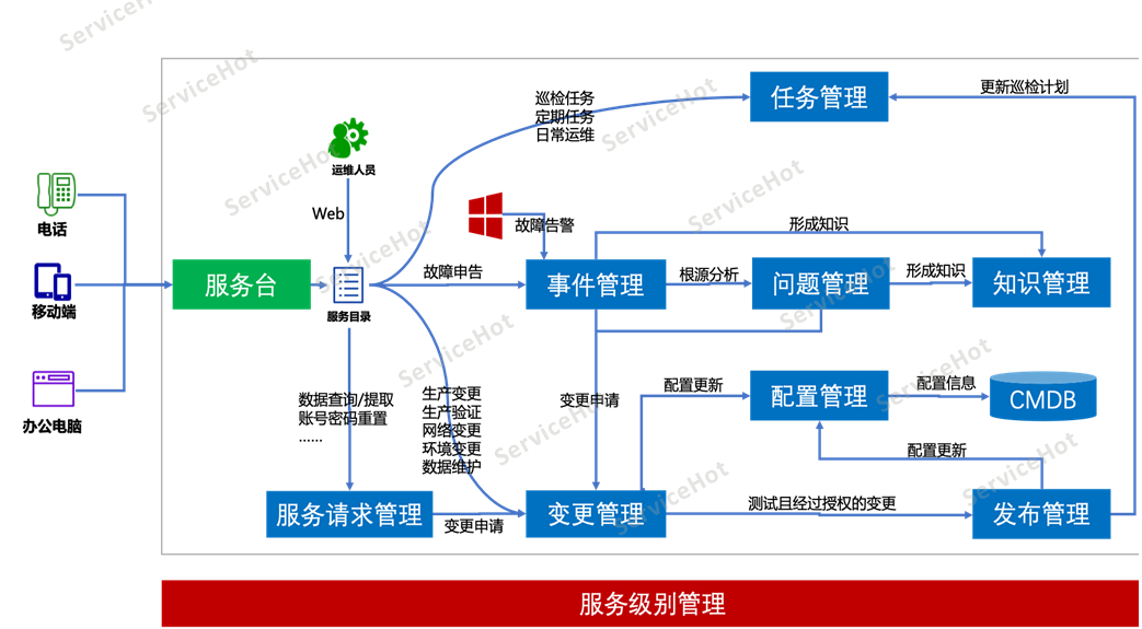 如何打造高效的投訴工單系統？ServiceHot助您實現智能運維在現代企業運營中，投訴工單系統已成為提升服務質量的關鍵工具。作為全球ITSM 2.0倡導者和ITSOM定義者，ServiceHot推出的智能工單系統解決方案，正在幫助眾多企業實現服務流程的數字化轉型。-3