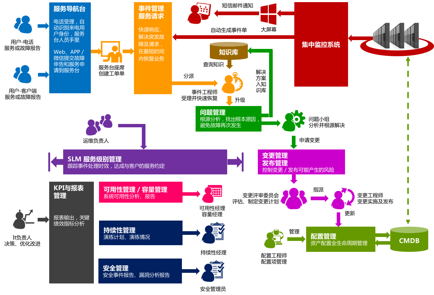 工單在IT服務(wù)管理中是一個非常重要的概念，簡單來說就是記錄和...